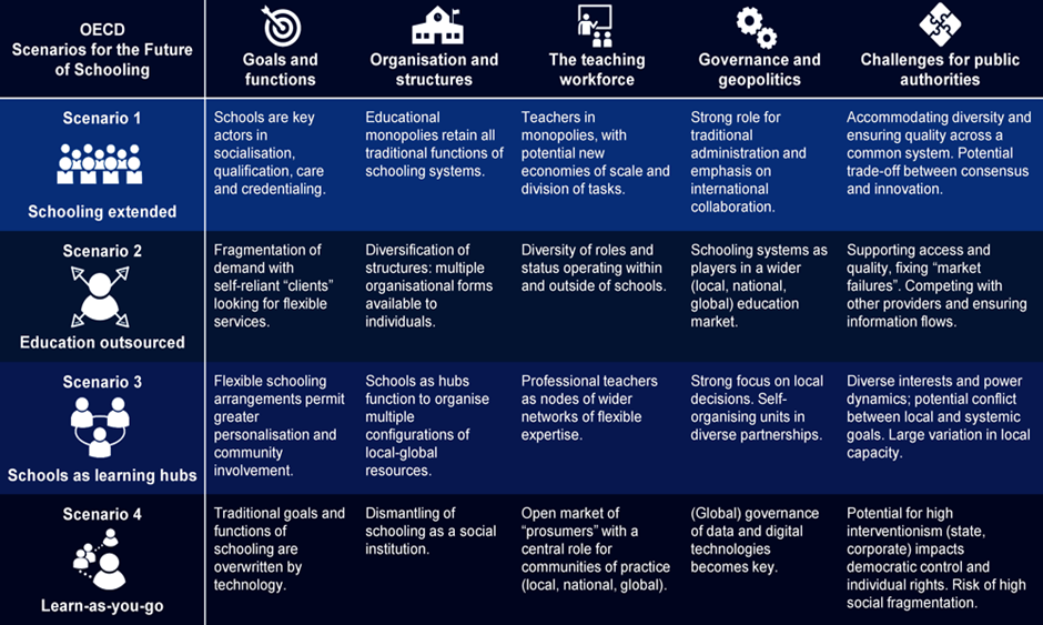 OECD four scenarios 