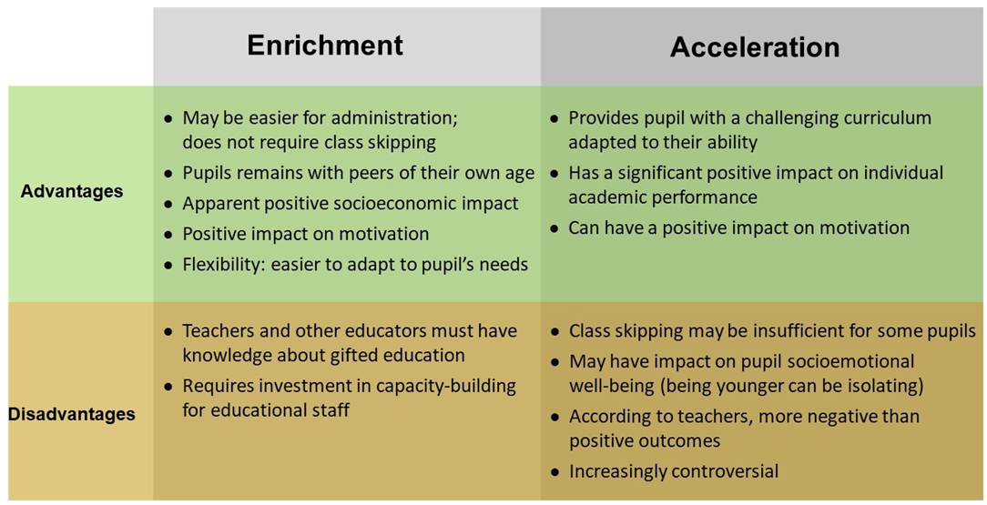 The main advantages and disadvantages of enrichment and acceleration (according to OECD 2020)