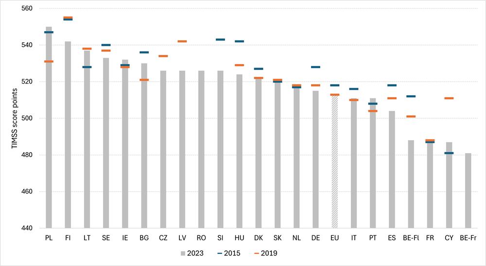 Chart of the month graph - science