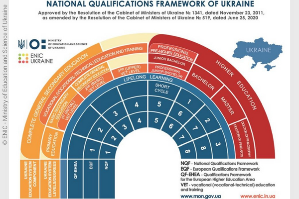 Graph presenting the national qualifications framework of Ukraine