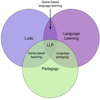 Venn diagram positioning Ludic Language Pedagogy