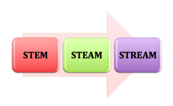 STEM/STEAM/STREAM Education