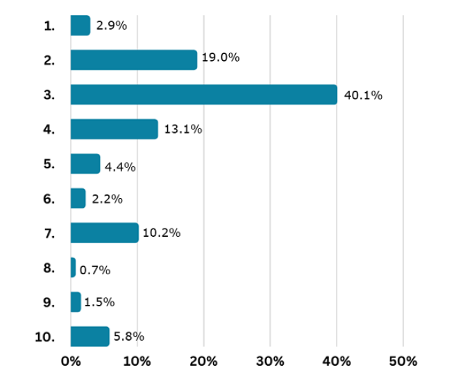 teaching history - survey graph 5