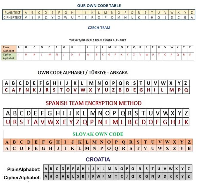 Code Tables
