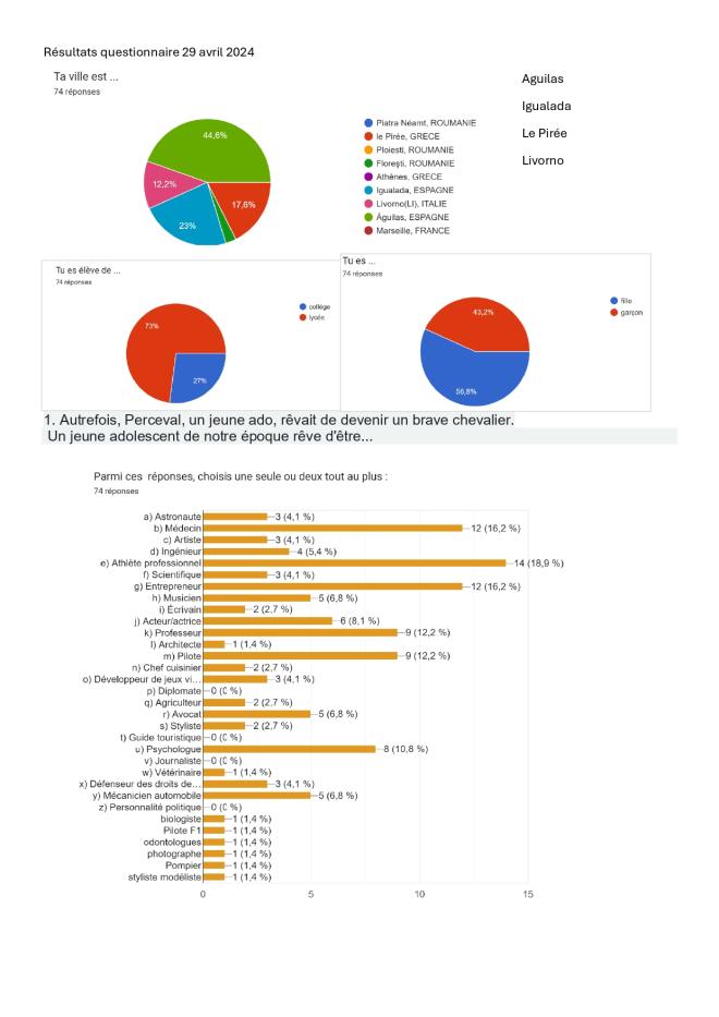 résultats questionnaire Perceval de nos jours