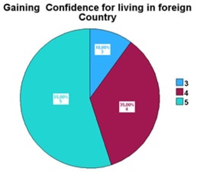 E2.Gaining Confidence