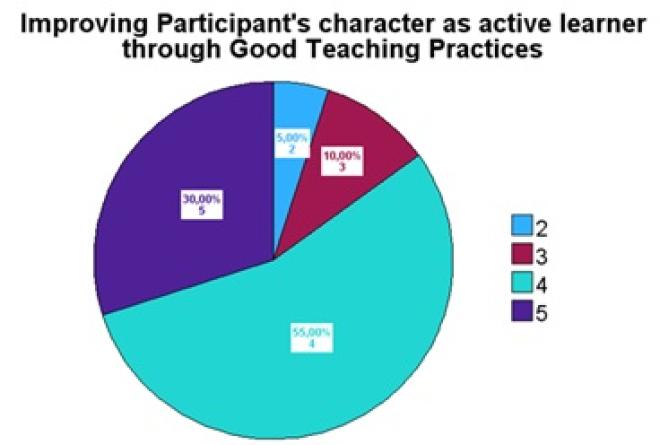 E3.Improving Character as active learner