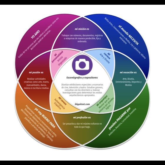 En mi opinión pienso que mi resultado  de IKIGAI es bastante correcto porque muchas de estas cosas me respectan pero algunas no creo que son míos, por ejemplo no creo que mi vocación son arte y diseño porque no soy muy buena.