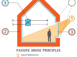 Passive house principles