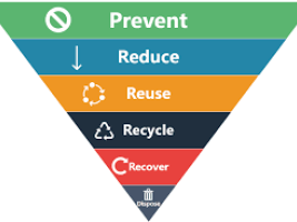 #Prevent #Reduce #Reuse #Recycle #Recover