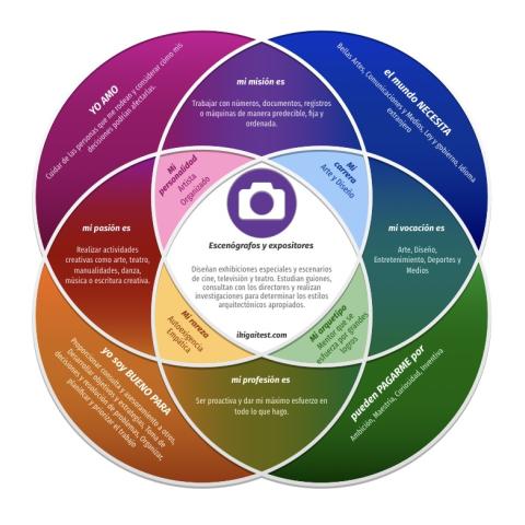 En mi opinión pienso que mi resultado de IKIGAI es bastante correcto porque muchas de estas cosas me respectan pero algunas no creo que son míos, por ejemplo no creo que mi vocación son arte y diseño porque no soy muy buena.