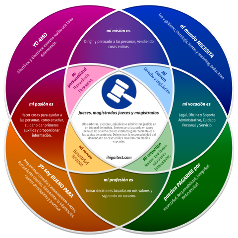 IKIGAI Letizia Yo estoy de acuerdo con el resultado del IKIGAI. Creo que los resultados son muy adecuados porque son símiles a mi personalidad, también el trabajo que dieron podría ser hecho para mí.