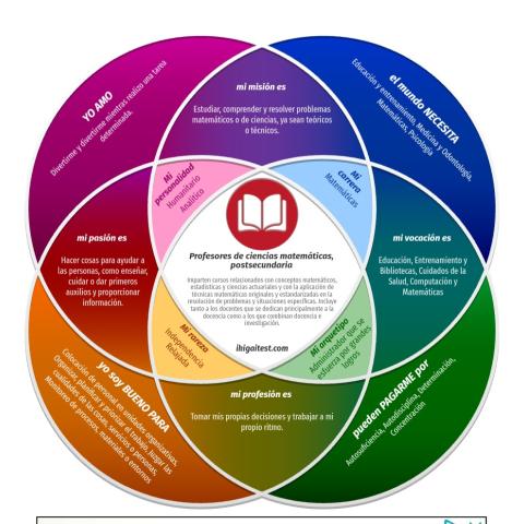 Con en el resultado de ikigai yo estoy acuerdo con muchos de estos pero algunos tampoco, como por ejemplo "mi carrera matemáticas" porqué no me gusta nada la matemática y es muy difícil para mi